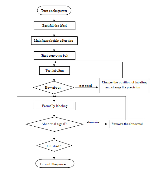 Avtomatik tekis sirt yorliqli aplikator mashinasi, SUS304 zanglamaydigan po'latdan tejamkor avtomatik yuqori va yon yorliqlash mashinasi